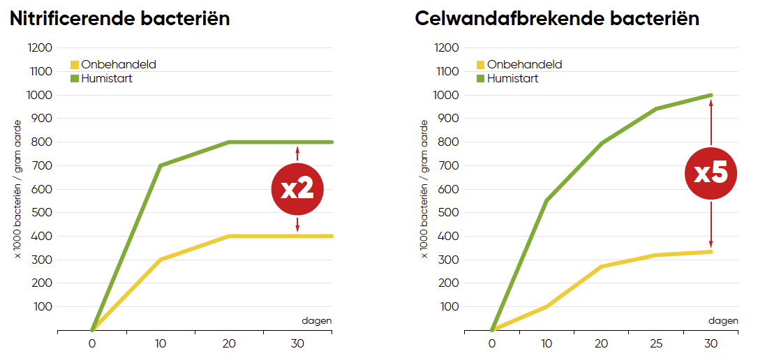Resultaten_Nitrificerende-en-Celwandafbrekende-bacteriën