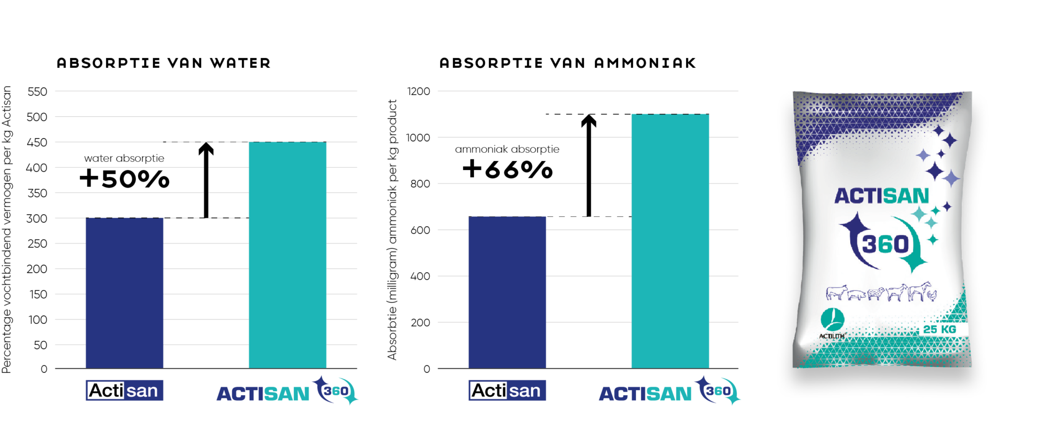 Actisan360 | Timac Agro